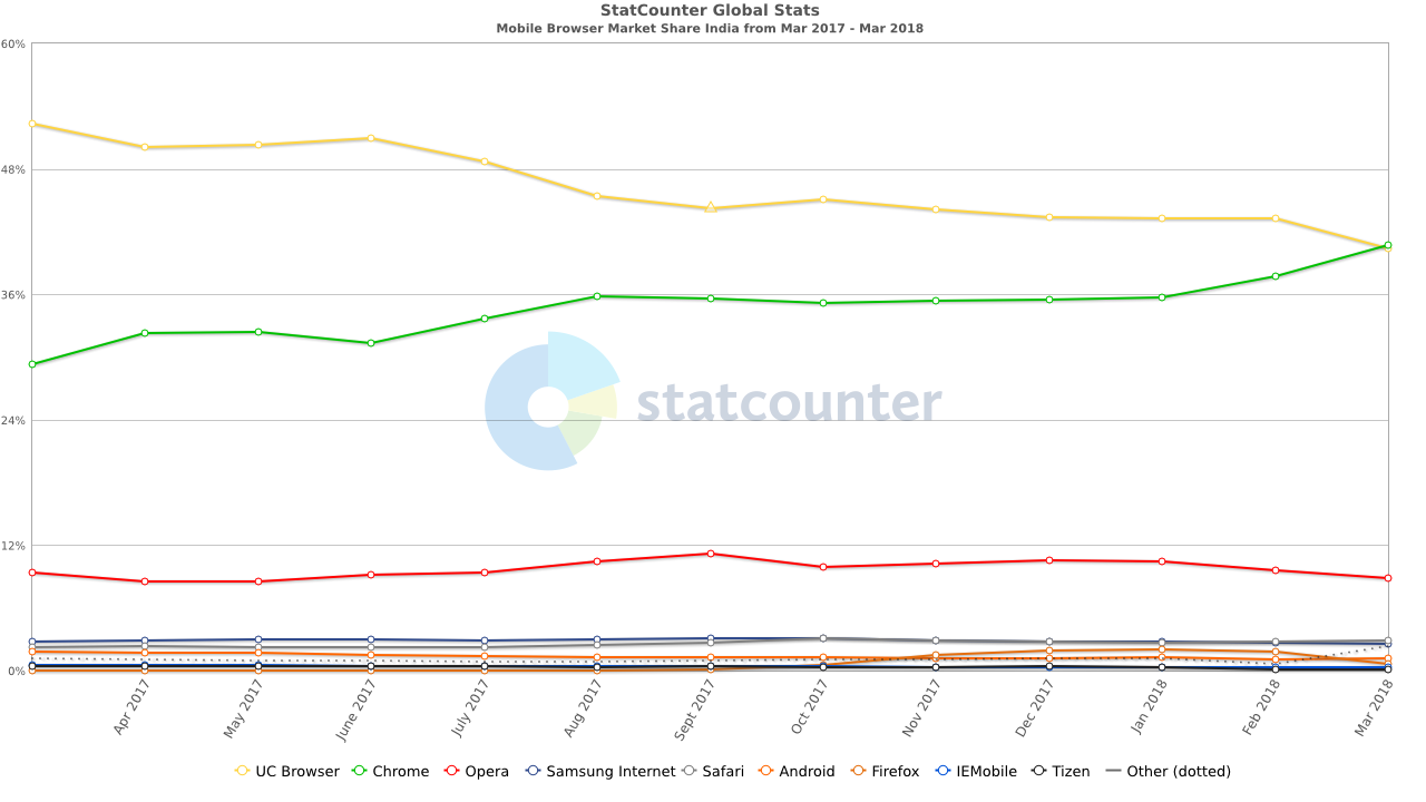 Mobile Browser Market Share in India- Is Chrome Pulling Ahead?