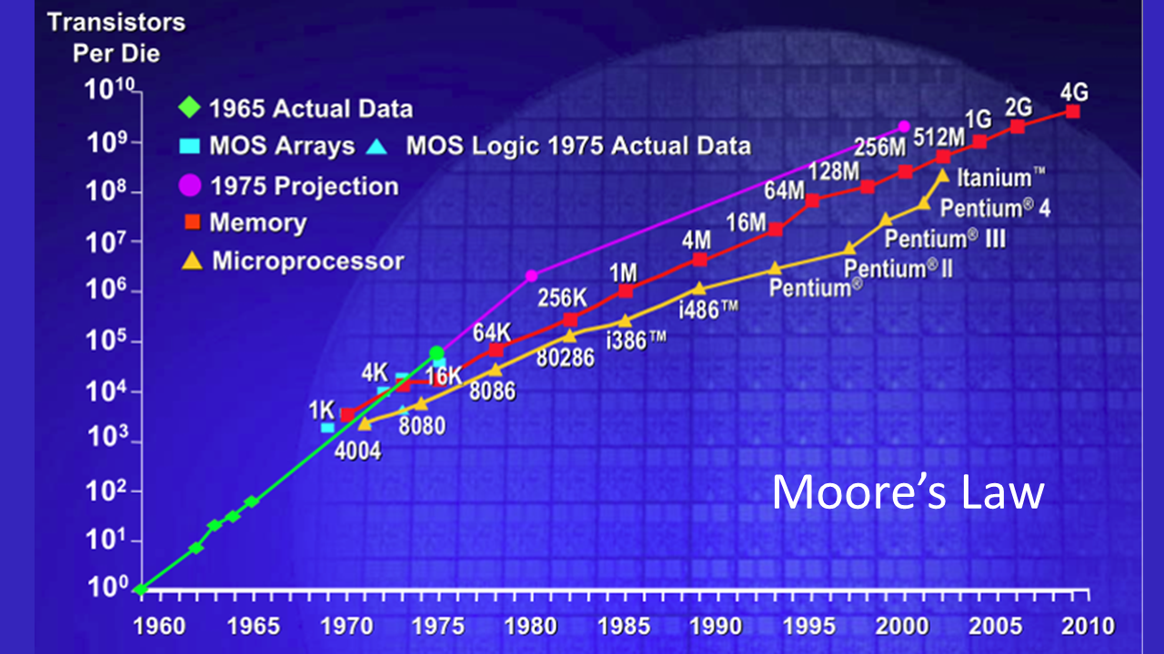 Moore’s Law is Dead, Long Live Moore’s Law by Trent McConaghy Medium