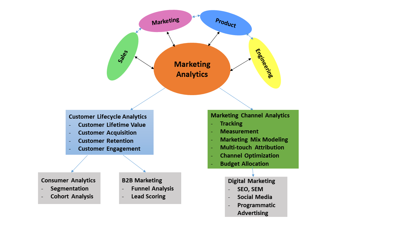 Marketing And Analytics