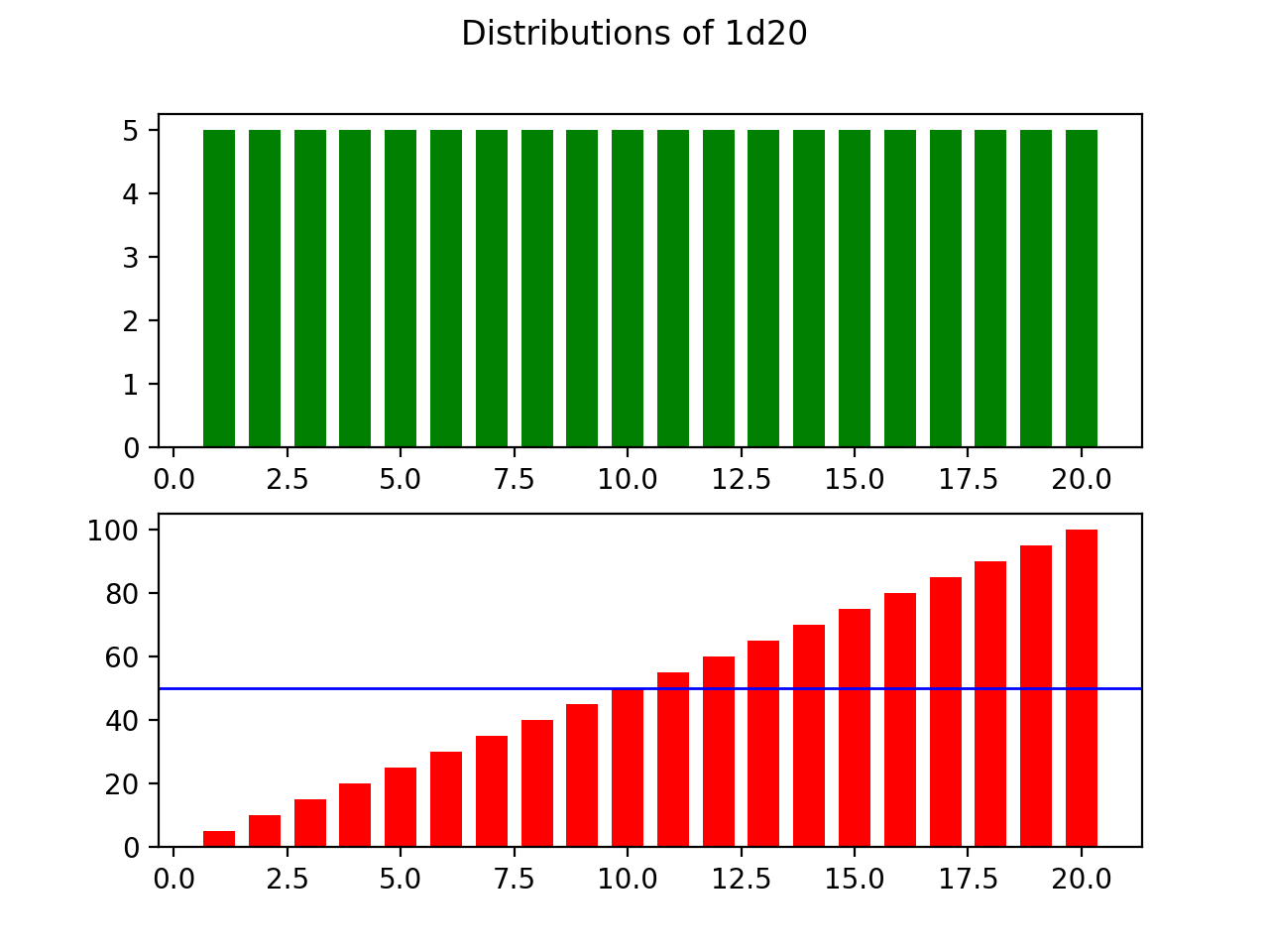 Dice Roll Distributions Statistics, and the Importance of Runtime