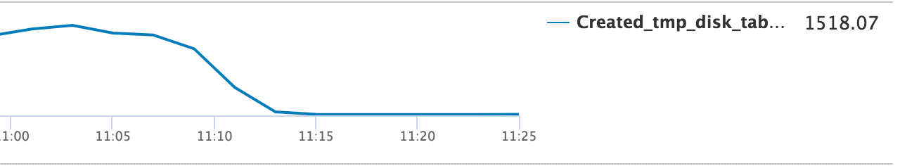 Hibernate Mysql Temporary Tables And How We Cut Our Write Operations In Half By Emily Hontoria Turo Engineering Medium