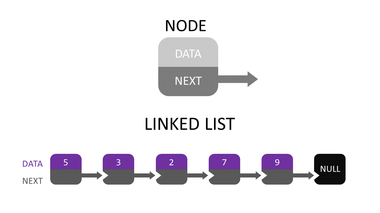 A Quick Guide To Linked Lists In JavaScript | by Kenneth Young ...