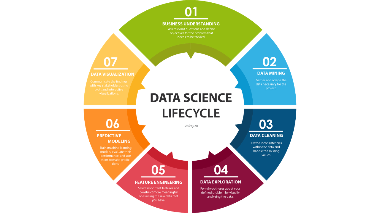 Data Science project life cycle. Detailed Tour with Step by Step… | by  Co-learning Lounge | Co-Learning Lounge | Medium