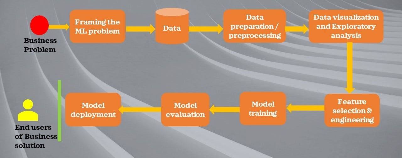 The Stages of a Machine Learning Project by Kizito Nyuytiymbiy The