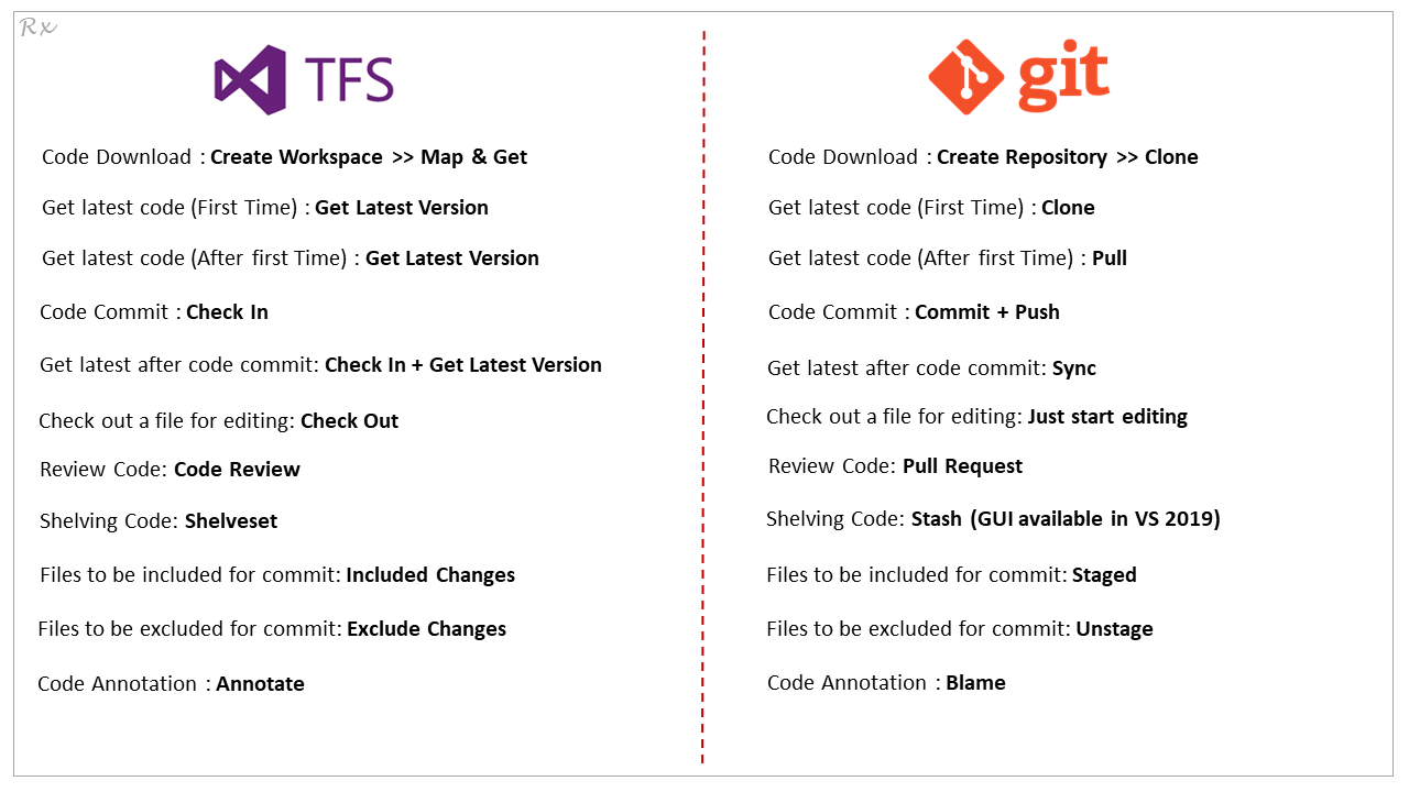 How to your TFS hangover and start a new life with Git by