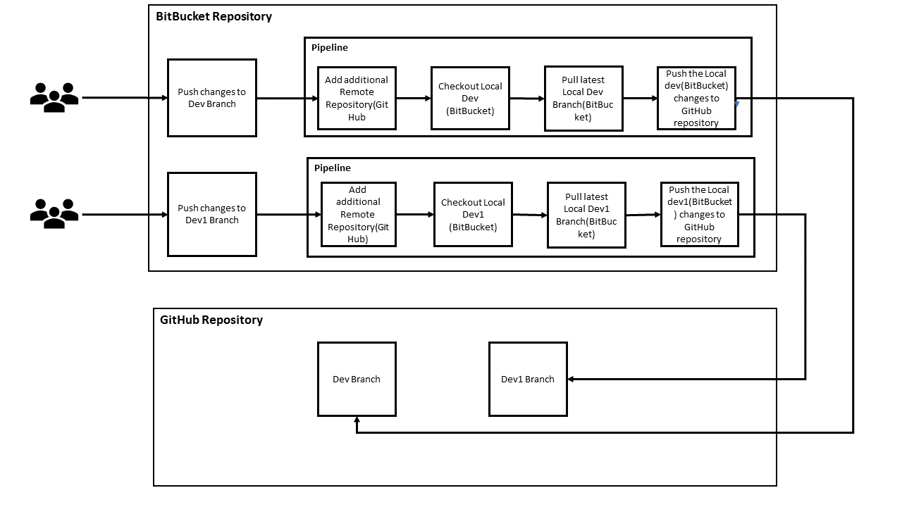 BitBucket CI/CD Pipeline to Sync Branches with GitHub | by Albin Issac ...