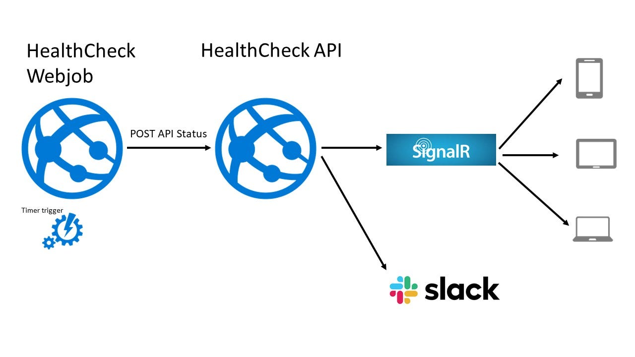 Health Check, ou comment monitorer ses APIs by Laurent Carnaroli