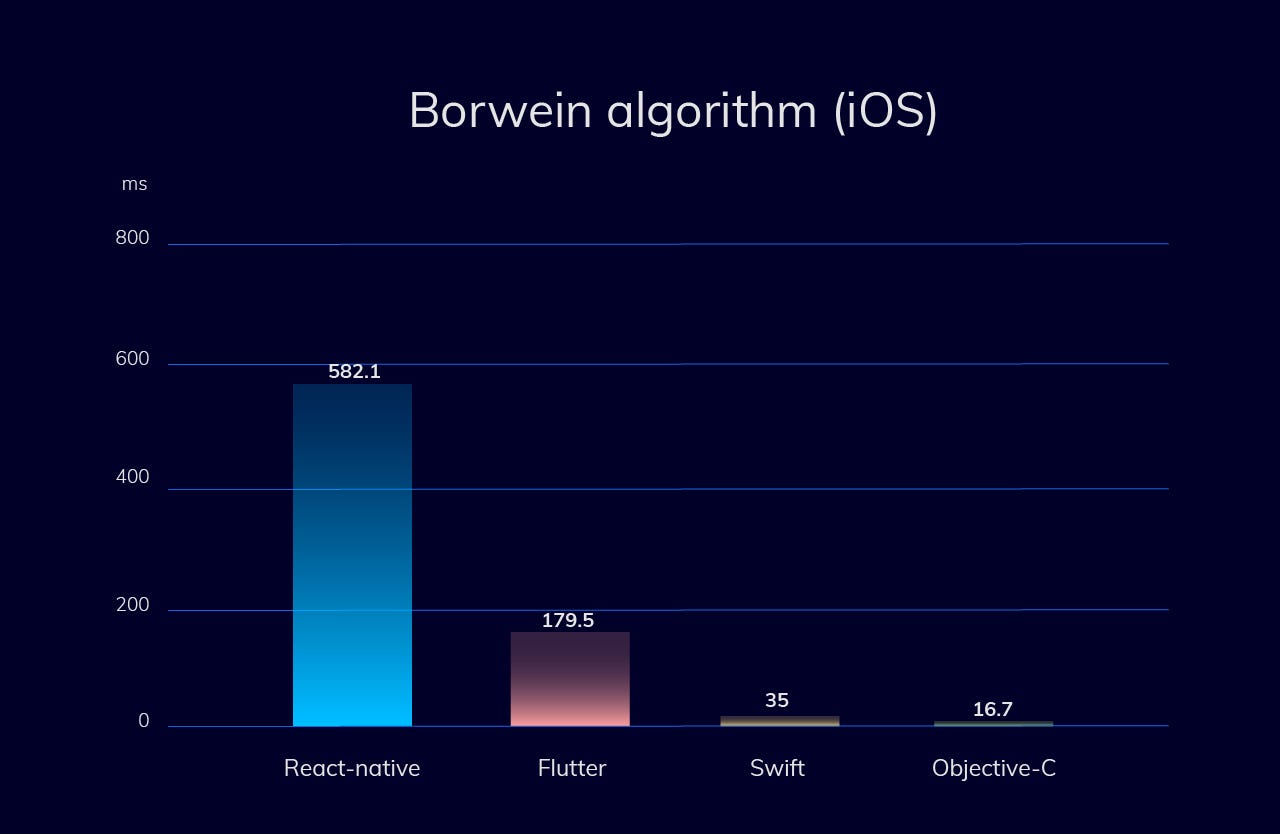 Image result for Flutter vs Native vs React-Native: Examining performance