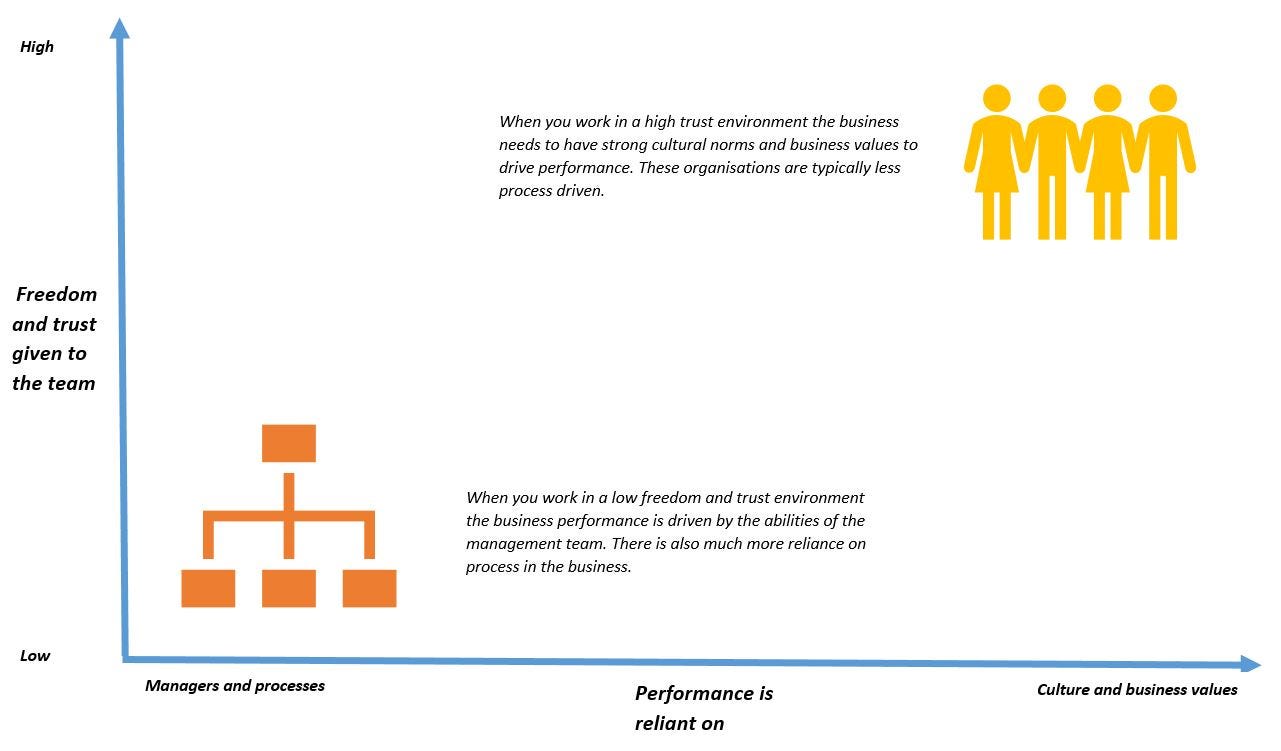 High Trust Environments Vs Low Trust Environments By Chris Lacey Medium high-trust-environments-vs-low-trust-environments-by-chris-lacey-medium
