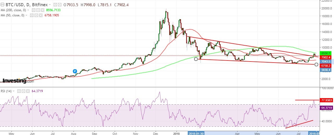 0 50 btc la usd