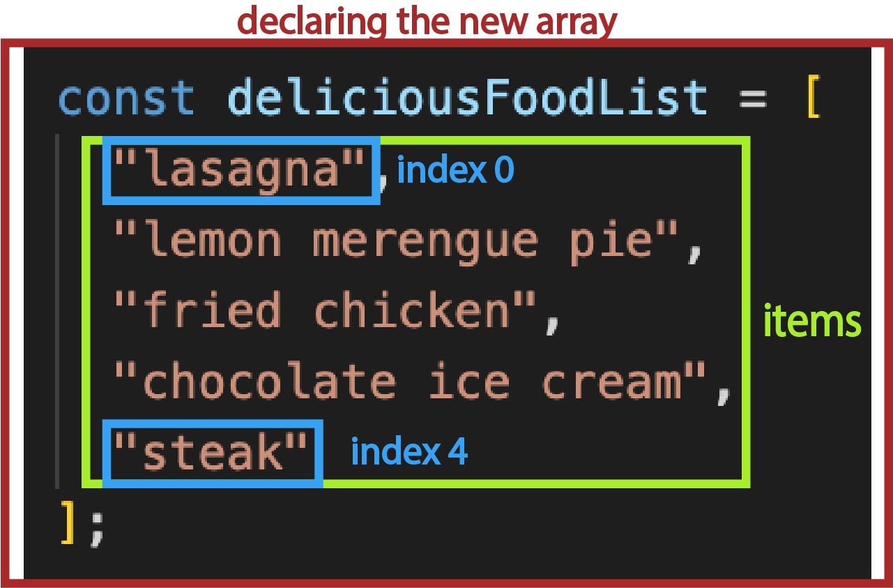 an example array named deliciousFoodList with five items inside.