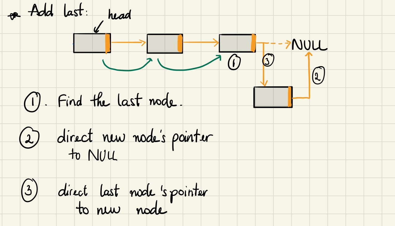Linked Lists In Python Understanding The Linked List And Its By Xuankhanh Nguyen Nothingaholic Medium