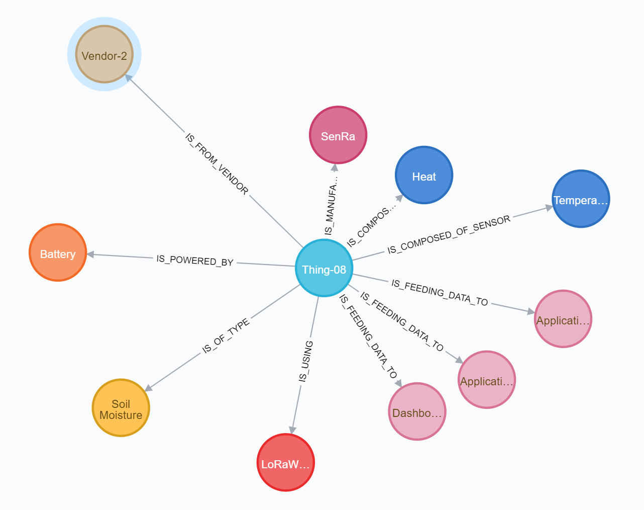IoT Data Modeling in Neo4j Graph DB | by Muntasir Mamun | Medium