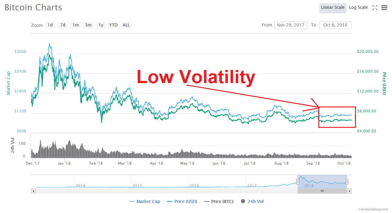 Bitcoin Stability Chart