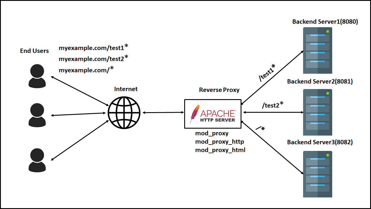Apache Reverse Proxy Content From Different Websites By Albin Issac The Startup Medium