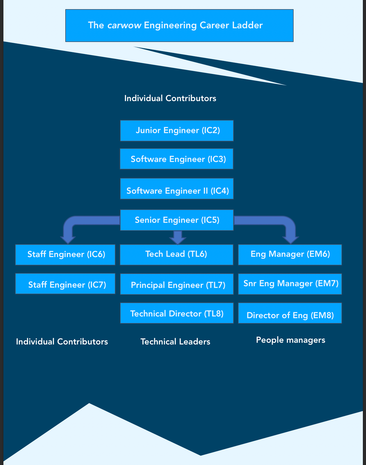 Engineering Progression at carwow by Vrashabh Irde carwow Product, Design & Engineering Medium