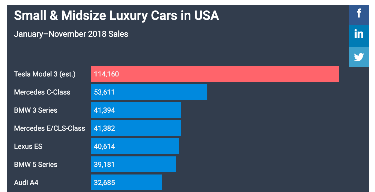 Bmw Sales Chart