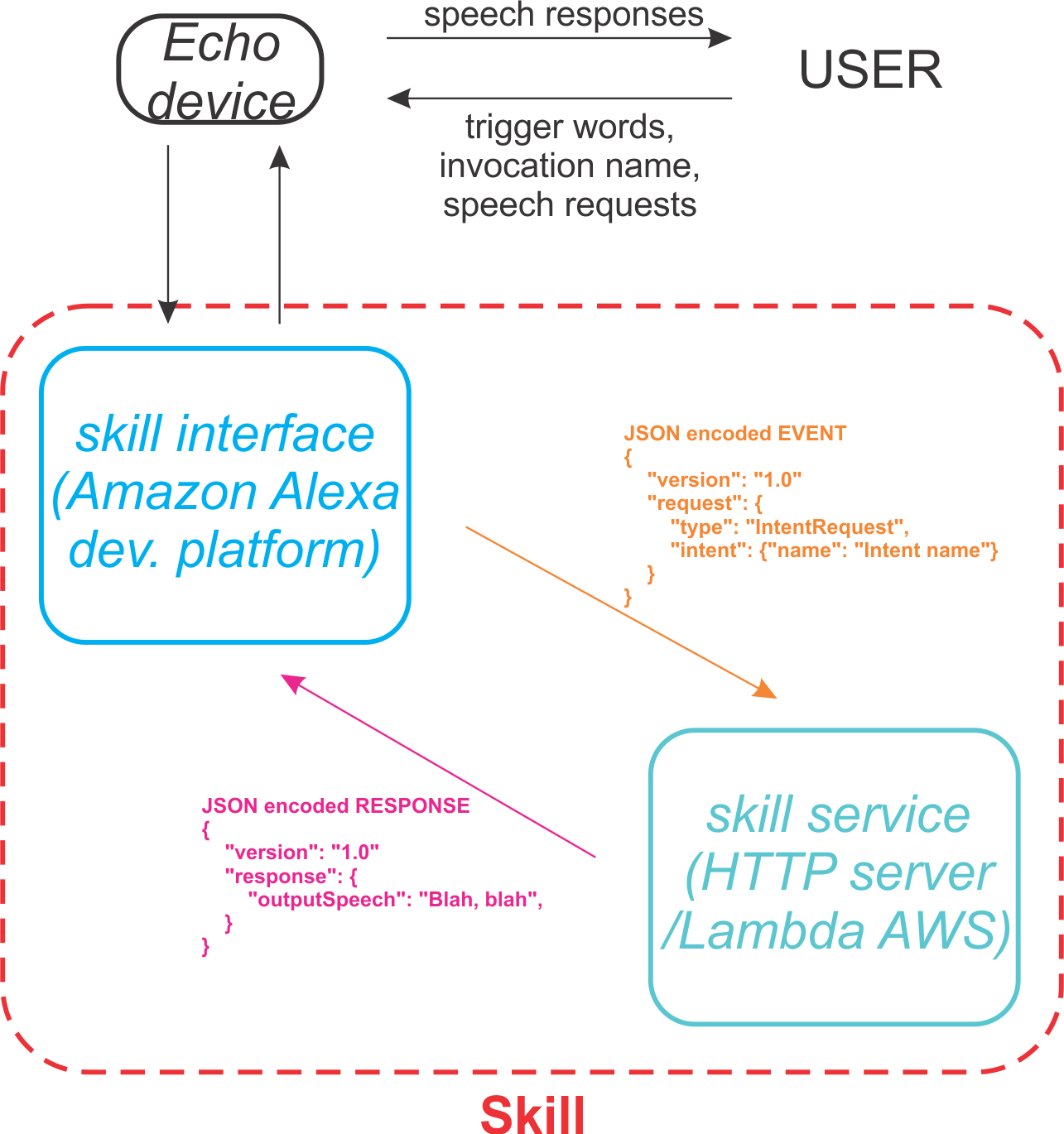 amazon echo dot skills list