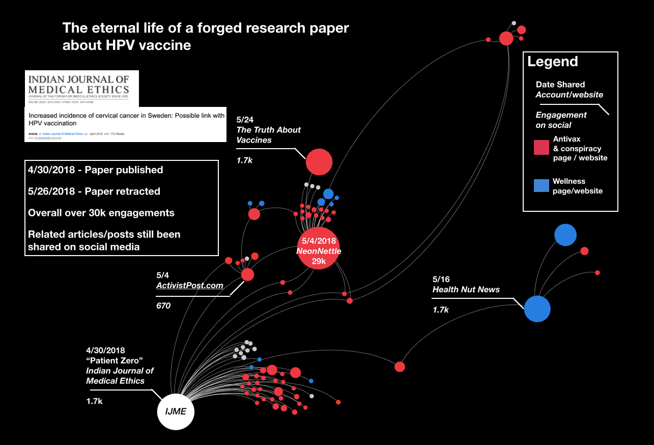 Journal Retracts 16 Year Old Paper >> The Spread And Scope Of Hpv Anti Vaccine Sentiment And Journal Retracts 16 Year Old Paper >> The Spread And Scope Of Hpv Anti Vaccine Sentiment And