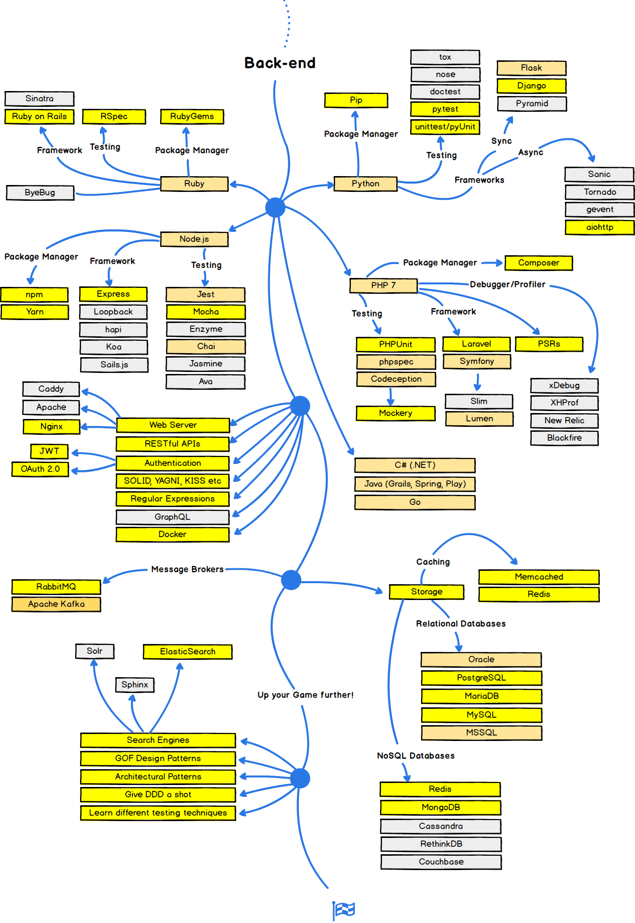 The 2018 Web Developer Roadmap. An illustrated guide to becoming a ...