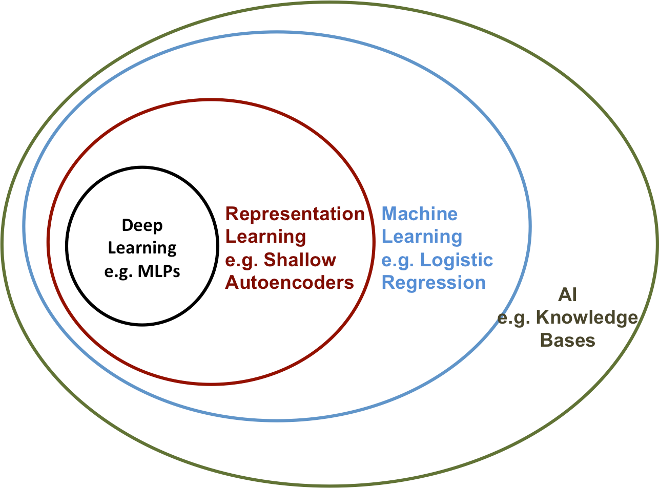 The Difference Between AI and Machine 