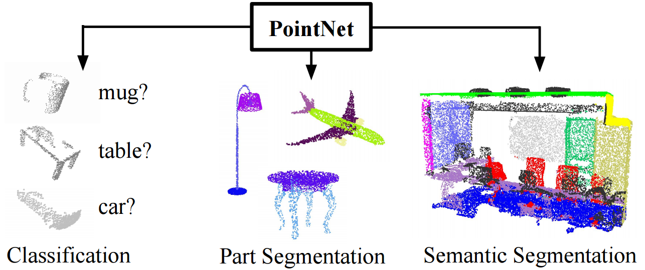 3D Point Cloud Analysis using Deep 