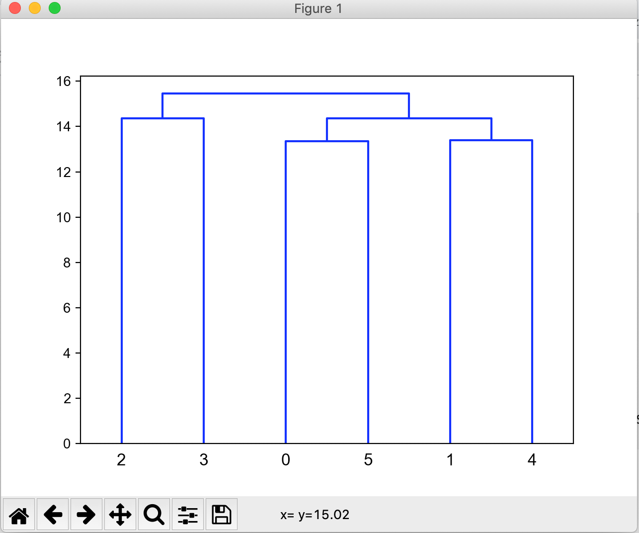 dendrogram python code