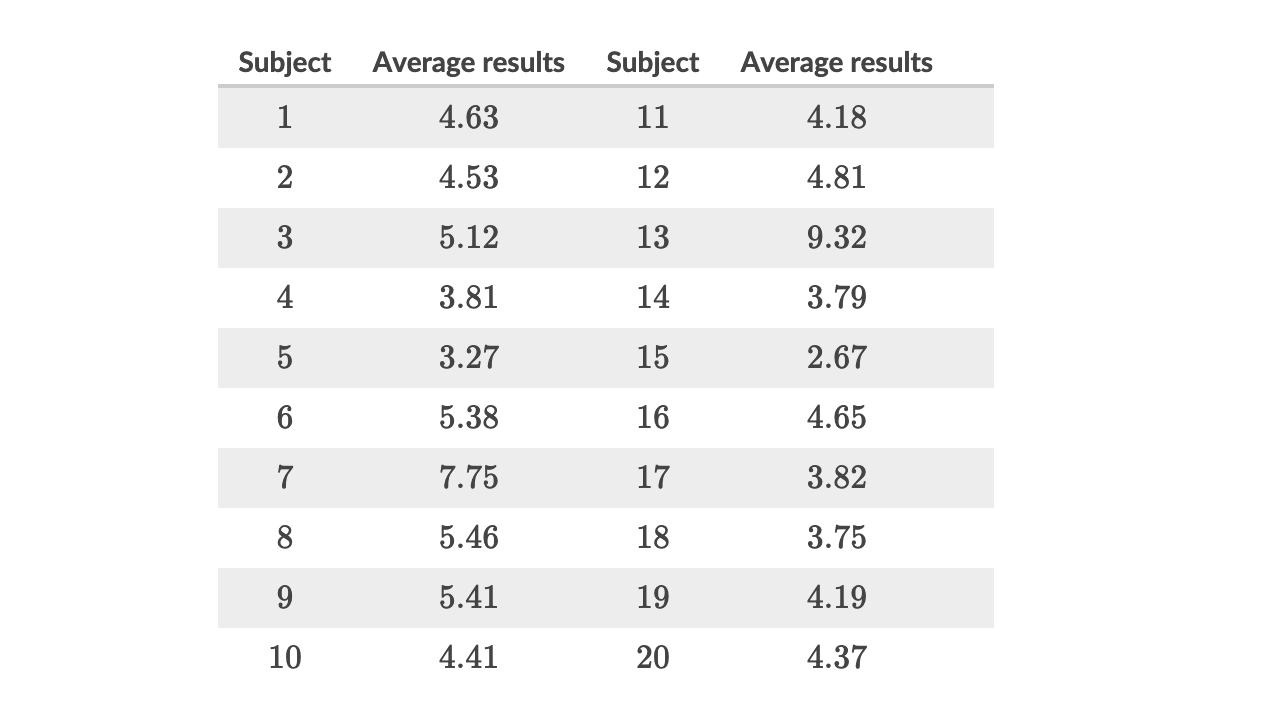 Miller’s Law — Is there a magical number in UX design?