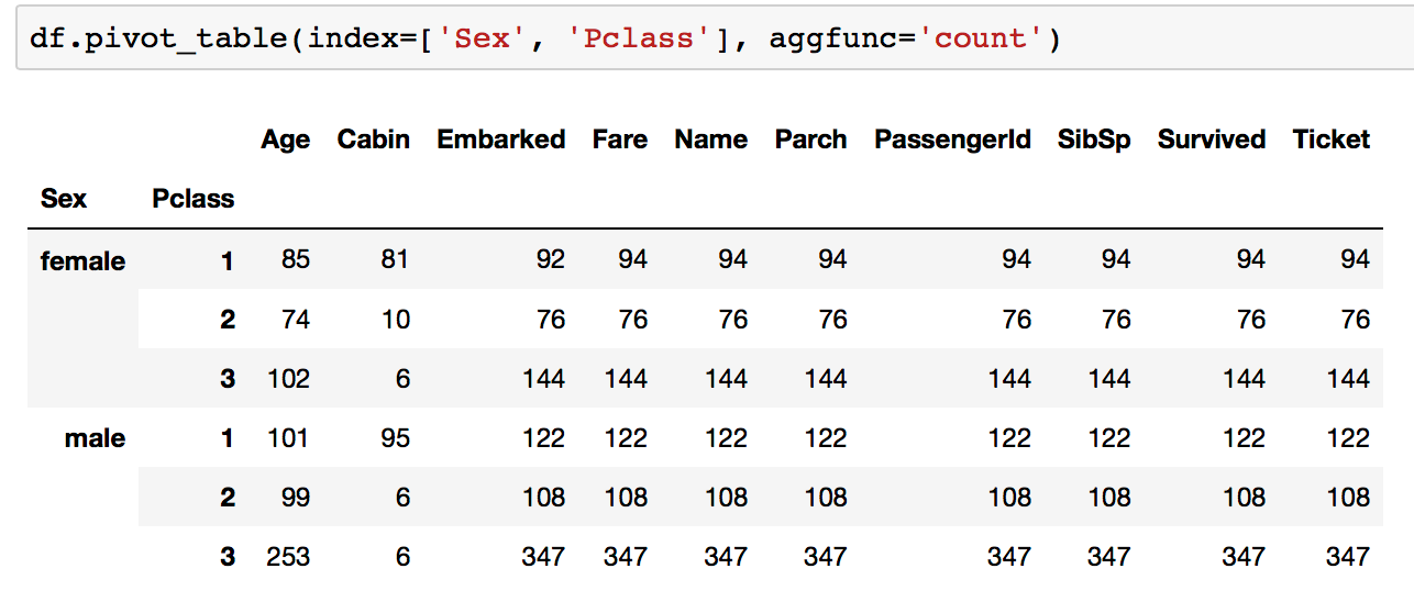 Pivoting in Pandas. When engaged in EDA, it’s helpful to… | by Dannar ...