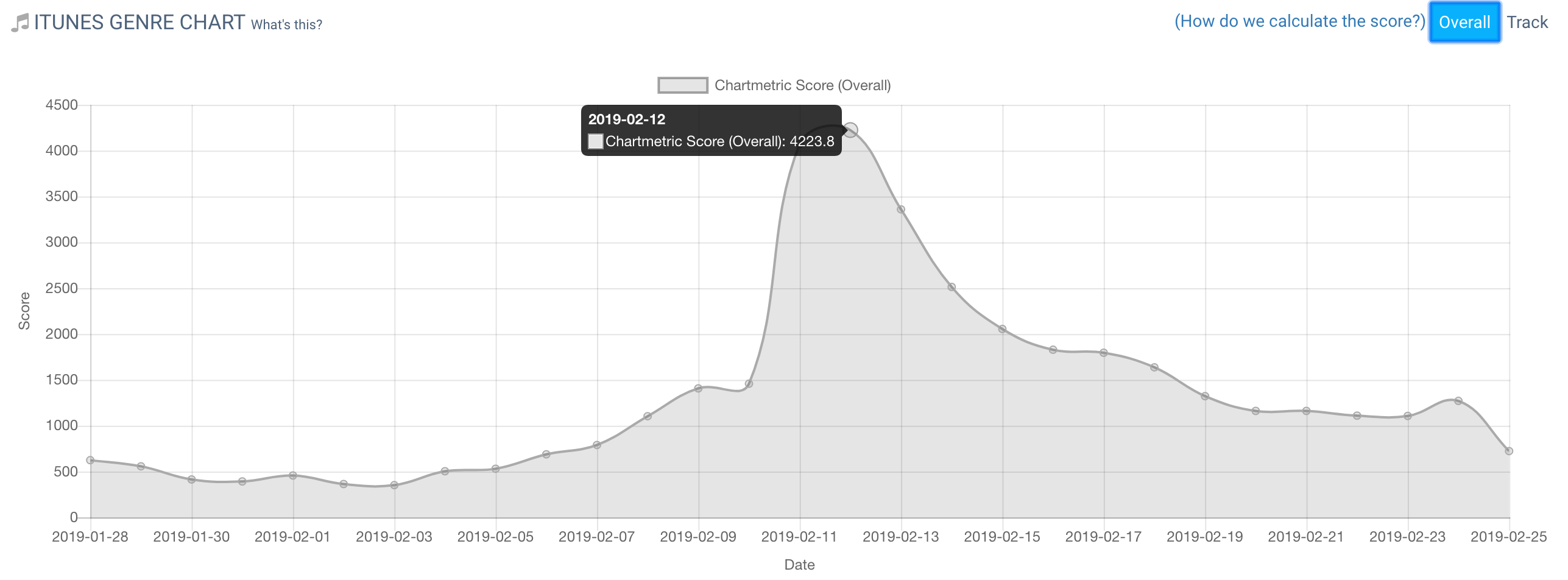 Weighting Music Charts Grammy 19 Effects Or Not By Jason Joven Chartmetric Medium