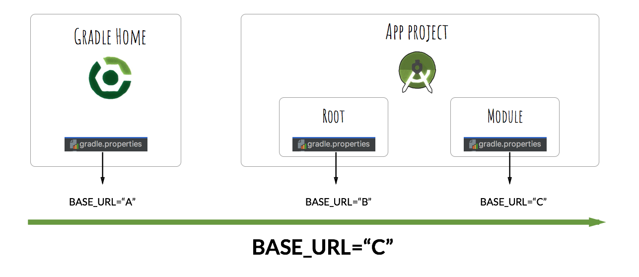 Gradle Android Build Variables Done Right by Rafael Matias Medium