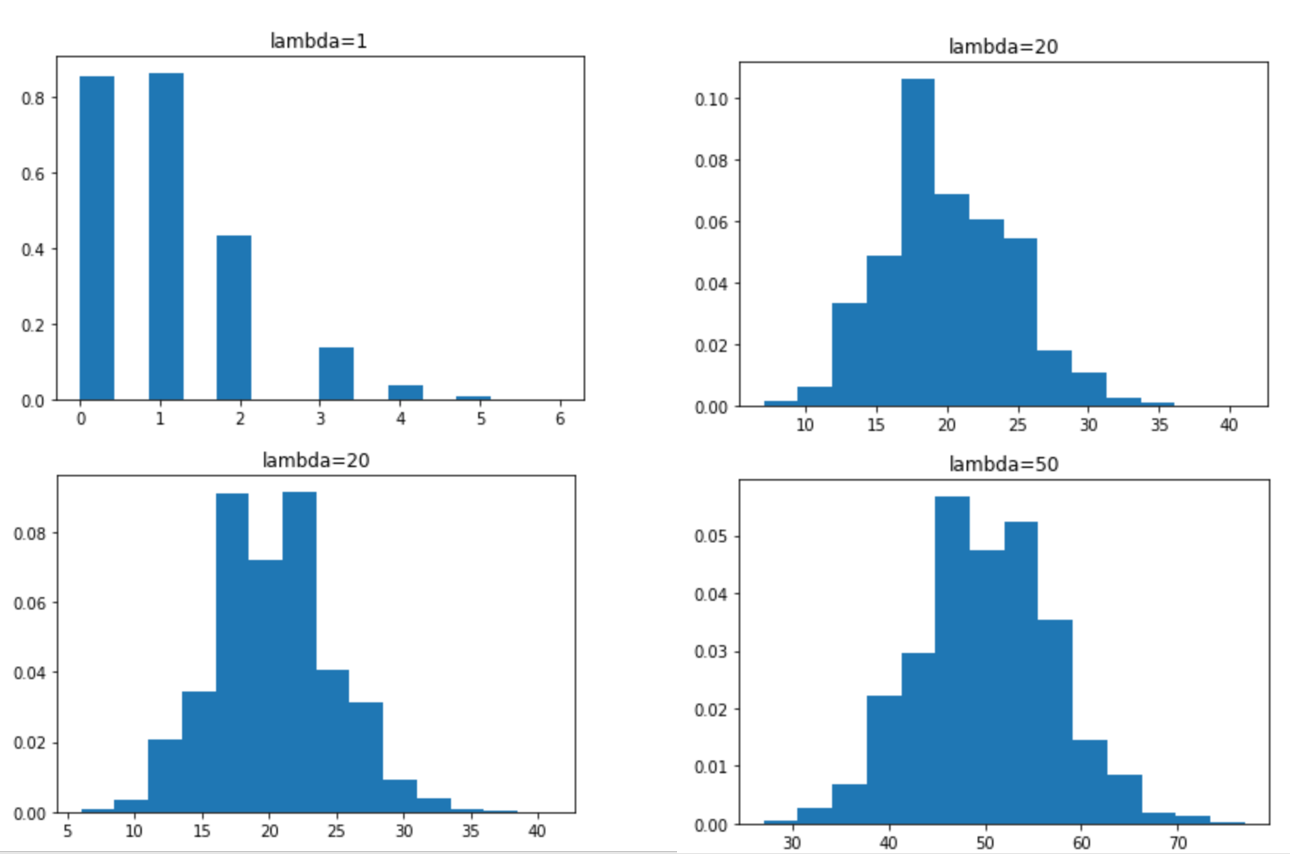 The link between Poisson and Exponential distribution | by Valentina ...