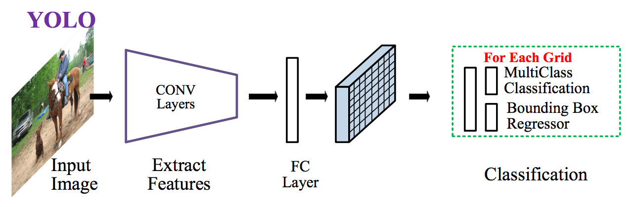 Demystifying Object Detection using Deep Learning | by Rafi | Medium