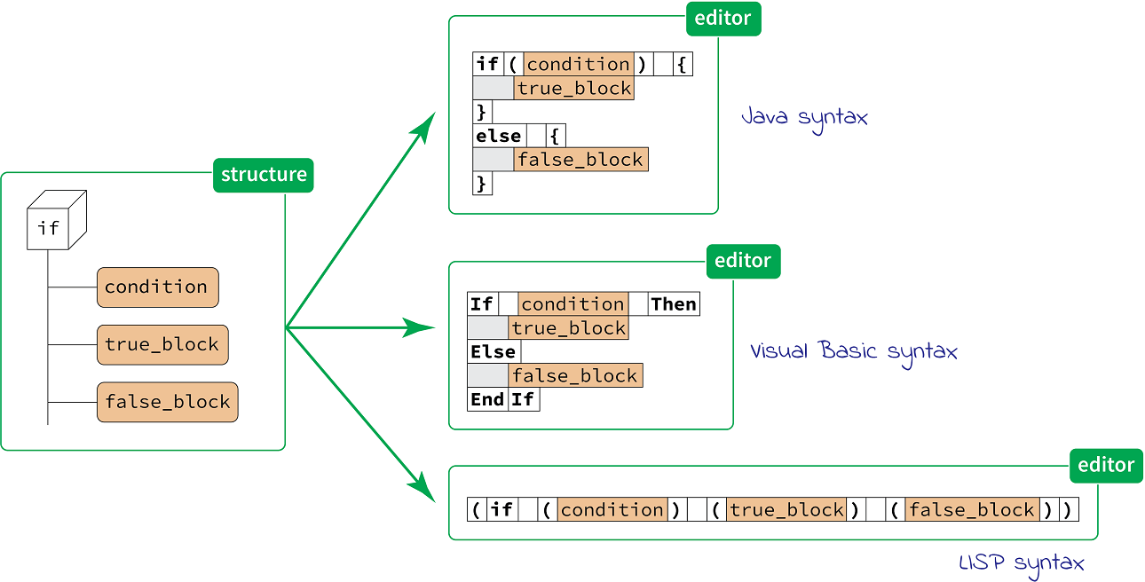 Looking at code through the prism of JetBrains MPS Mikhail Barash
