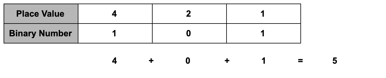 Binary, Hex, and Octal in Python. A stroll outside the decimal system | by  Rod Castor | Towards Data Science