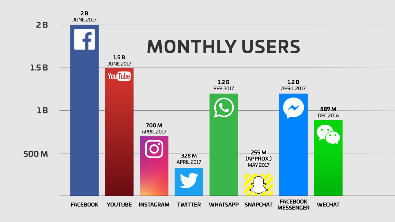 Social Media Usage Chart