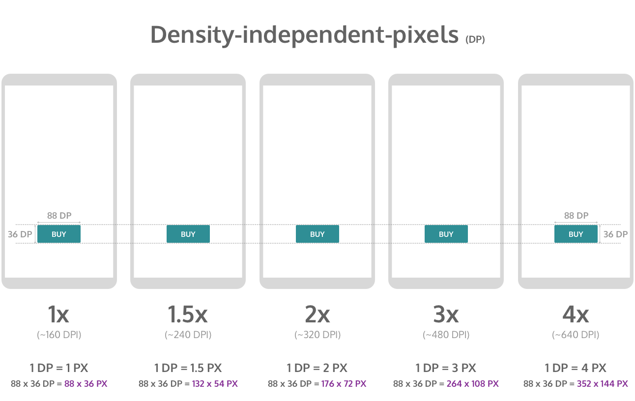 Designing For Multiple Screen Densities On Android By Maret Idris Blacklivesmatter Prototypr