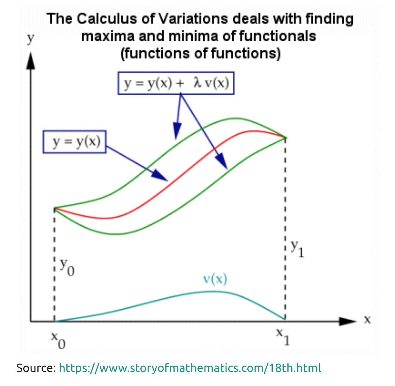 Calculus of variations EulerLagrange Equation by Abhi Aggarwal