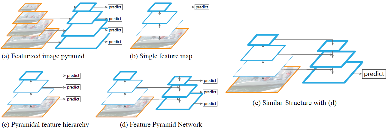 Review Fpn Feature Pyramid Network Object Detection By Sik Ho Tsang Towards Data Science