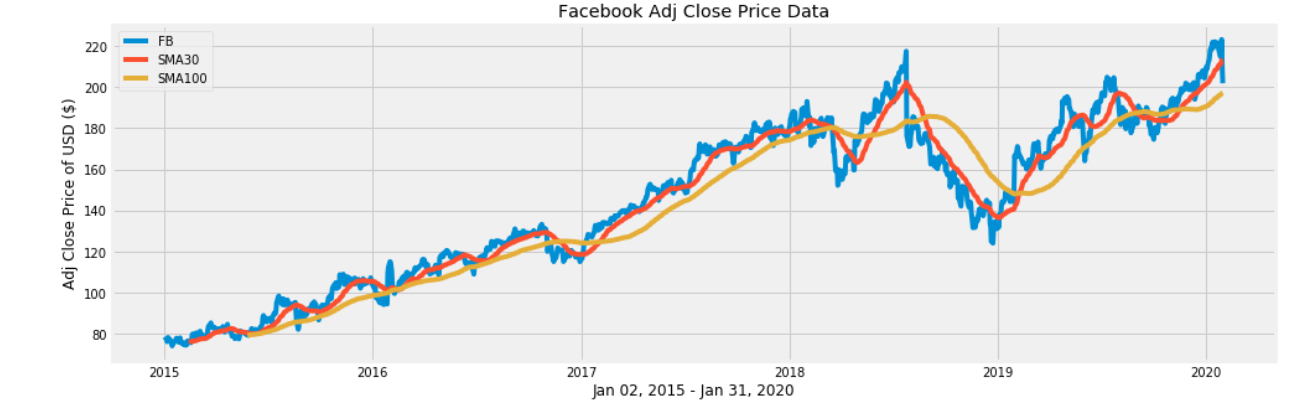 Implement a basic Algorithmic Trading Strategy in Python | by Vishal ...
