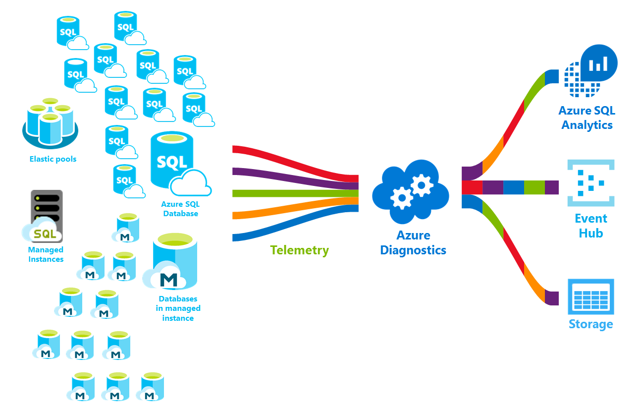 Azure for Beginners — Add Users to Azure SQL Database | by Yst@IT | Mar ...