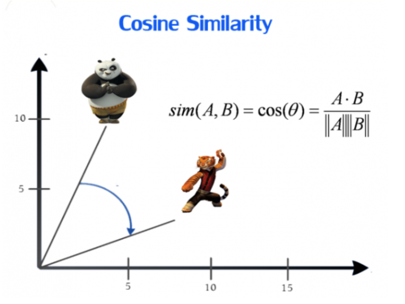 Building a Song System using Cosine Similarity and