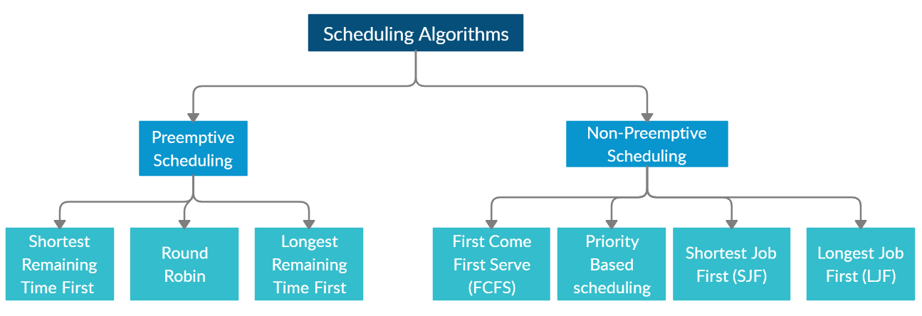 Process Scheduling Understanding The CPU Schedulers By Sheenam 