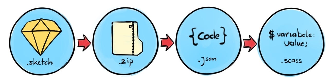 Why Design Systems Fail And How To Make Them Work Ux