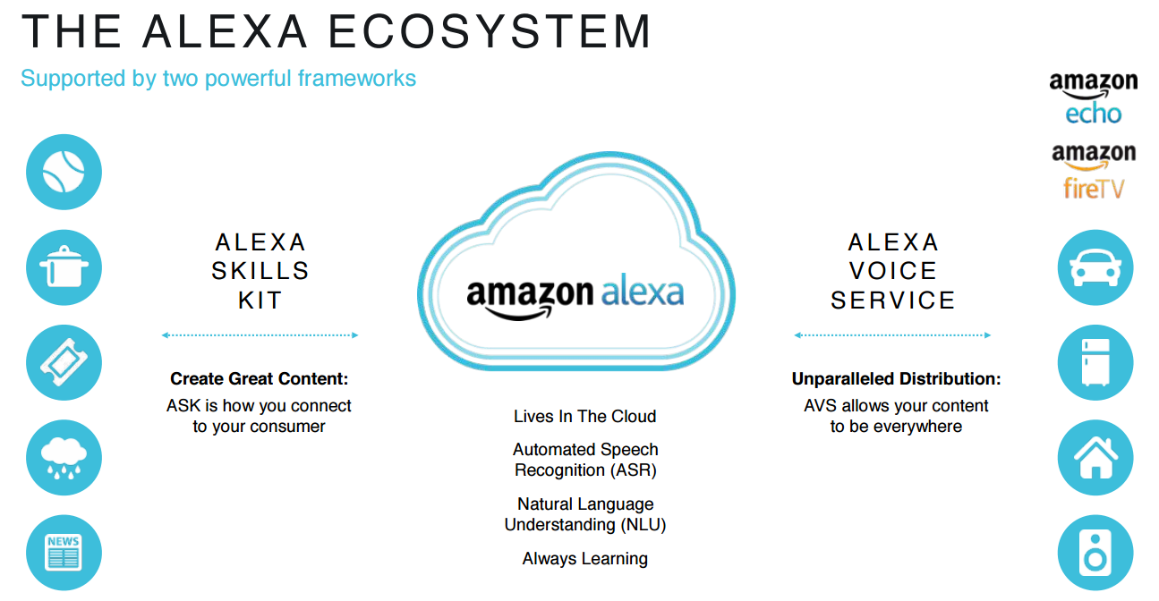 Amazon Alexa Data Driven Investor Medium