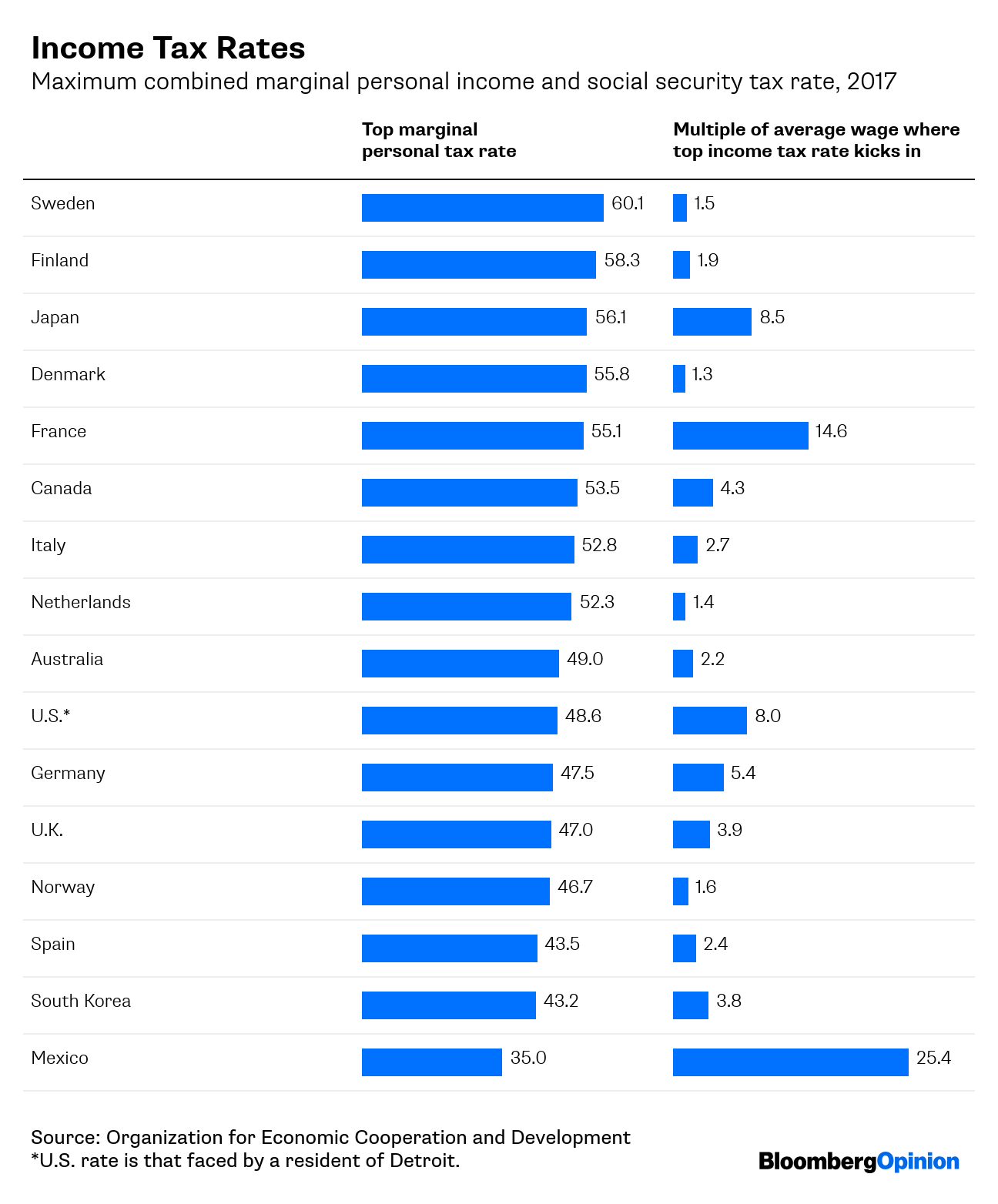 This Is How the World’s HighTax Countries Do It by Bloomberg Opinion