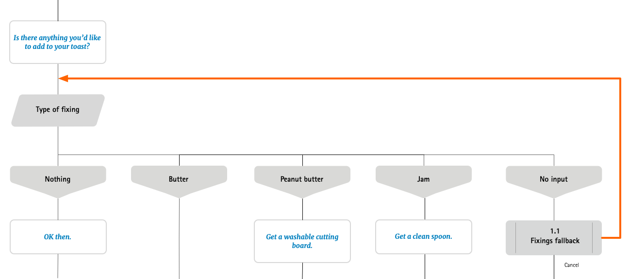 How to make an easy to read flowchart | by Janna Cameron | UX Planet
