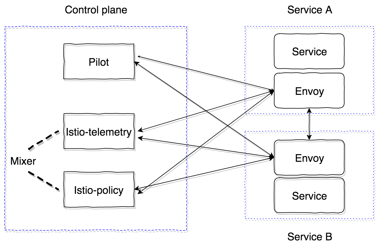 istio components