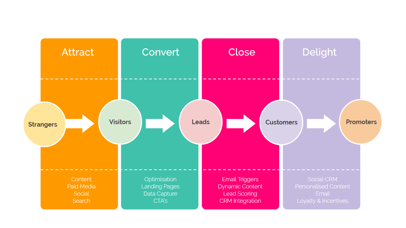 The inbound marketing methodology - Cube3 - Medium