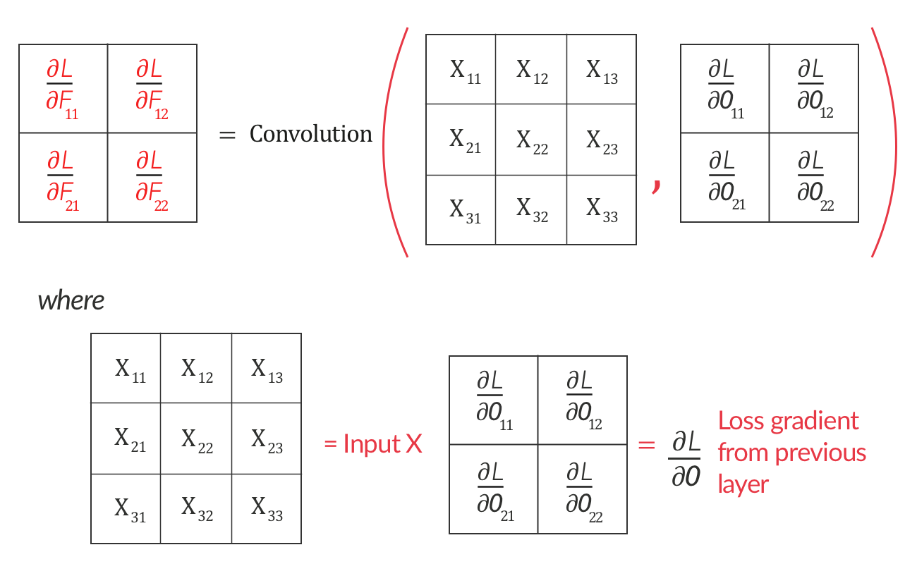 How Does Backpropagation Work In A Cnn Medium How Does Backpropagation Work In A Cnn Medium